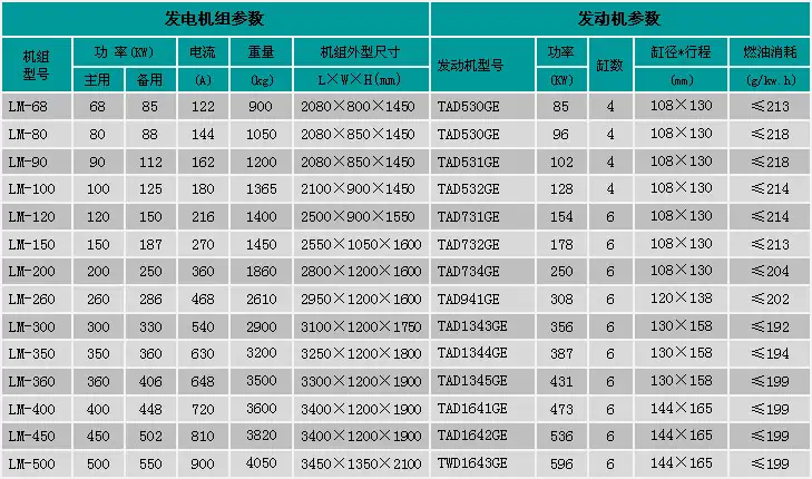 沃爾沃髮(fa)電(dian)機(jī)組參數(shu)表 沃爾沃髮(fa)電(dian)機(jī)組參數(shu)表